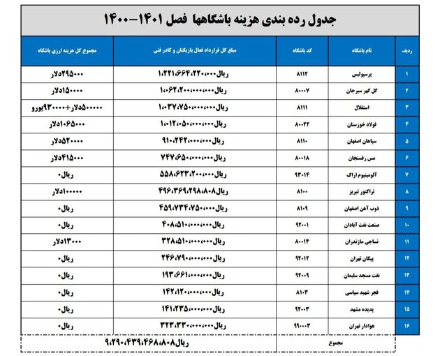 جزئیات هزینه باشگاههای لیگ برتر فوتبال در ۳ فصل اخیر + سند