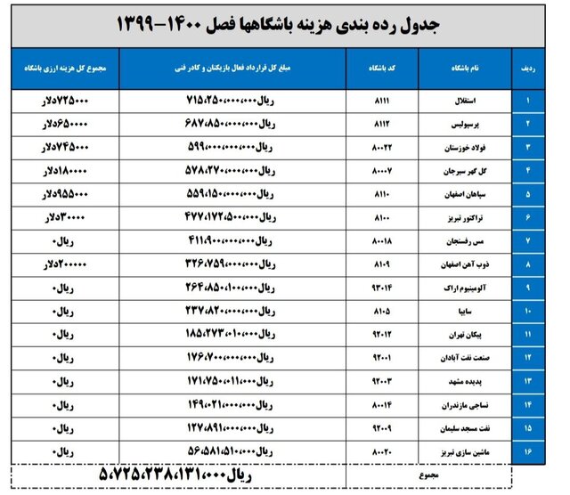جزئیات هزینه باشگاههای لیگ برتر فوتبال در ۳ فصل اخیر + سند