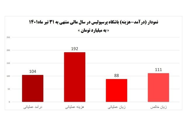 جزئیات هزینه باشگاههای لیگ برتر فوتبال در ۳ فصل اخیر + سند