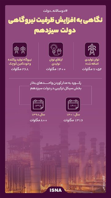 اینفوگرافیک / نگاهی به افزایش ظرفیت نیروگاهی دولت سیزدهم