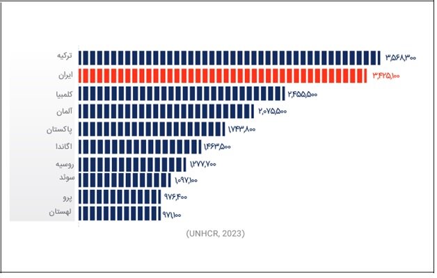 کاهش ۱۴درصدی وضعیت پناهندگی ایرانیان در سال ۲۰۲۲