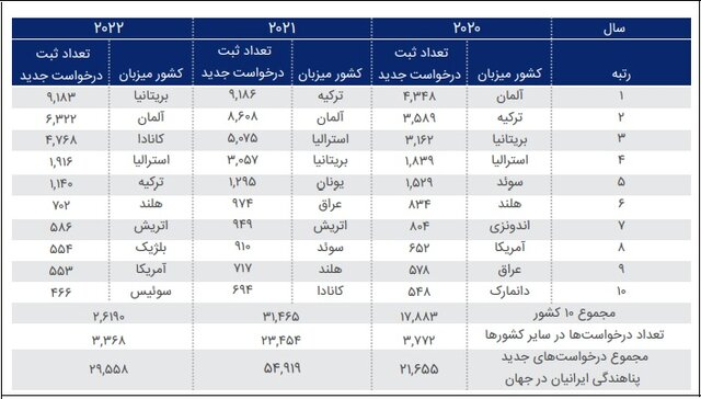 کاهش ۱۴درصدی وضعیت پناهندگی ایرانیان در سال ۲۰۲۲