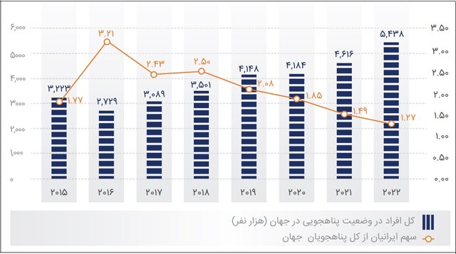 کاهش ۱۴درصدی وضعیت پناهندگی ایرانیان در سال ۲۰۲۲