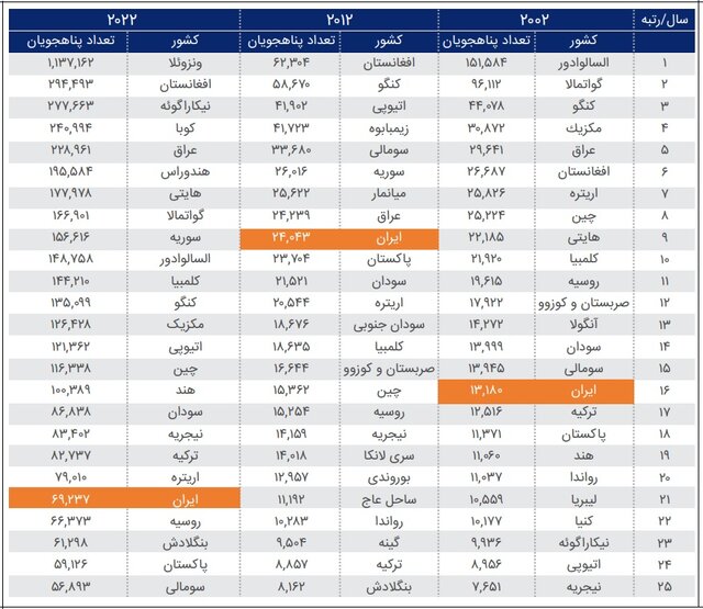 کاهش ۱۴درصدی وضعیت پناهندگی ایرانیان در سال ۲۰۲۲