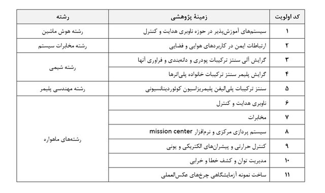 پذیرش پژوهشگر پسادکتری تقاضامحور با یک واحد صنعتی