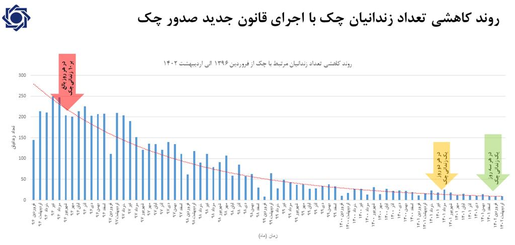 کاهش بیش از ۹۶ درصدی آمار زندانیان چک پس از اجرای قانون جدید