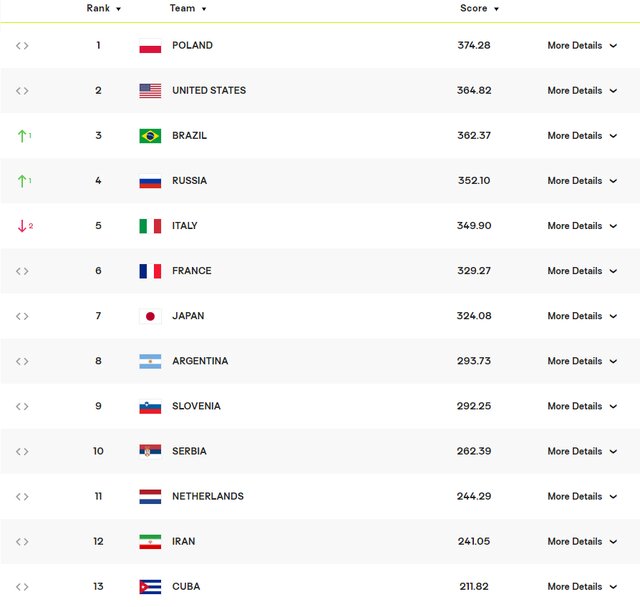 صدرنشینی لهستان در والیبال دنیا/ آمریکا تعقیبکننده جدی
