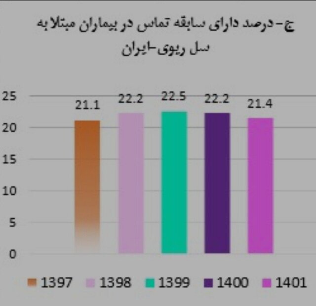 آخرین وضعیت بیماری سل در ایران طی ۱۴۰۱ / جبران افت بیماریابی در سال‌های کرونا