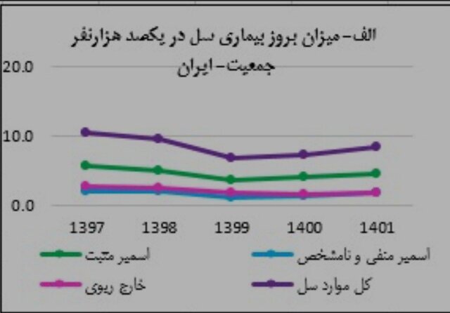 آخرین وضعیت بیماری سل در ایران طی ۱۴۰۱ / جبران افت بیماریابی در سالهای کرونا