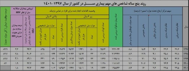 آخرین وضعیت بیماری سل در ایران طی ۱۴۰۱ / جبران افت بیماریابی در سالهای کرونا