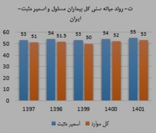 آخرین وضعیت بیماری سل در ایران طی ۱۴۰۱ / جبران افت بیماریابی در سالهای کرونا