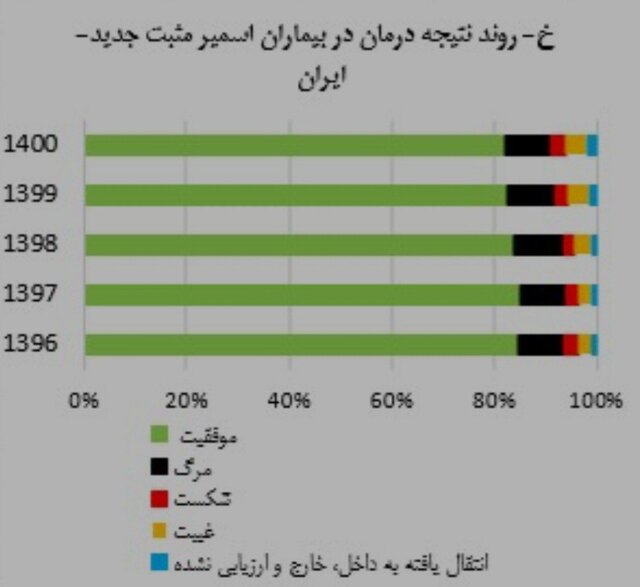 آخرین وضعیت بیماری سل در ایران طی ۱۴۰۱ / جبران افت بیماریابی در سال‌های کرونا