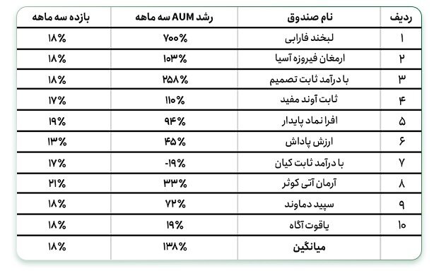 مقایسه ۱۰ صندوق درآمد ثابت برتر بازار