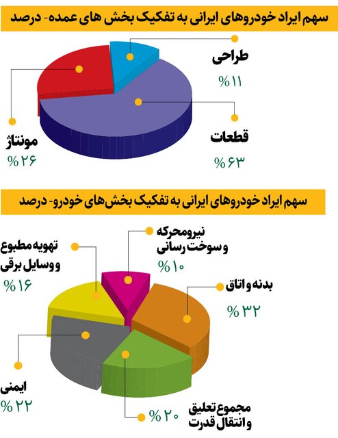 متهمان کیفیت پایین خودروهای ایرانی