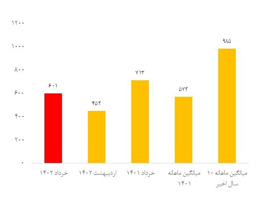 ثبت بیش از ۶۰۰ زمین‌لرزه در خرداد