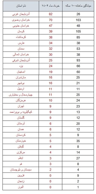 ثبت بیش از ۶۰۰ زمین‌لرزه در خرداد