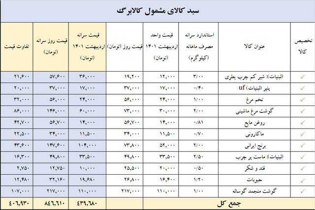 احتمال شارژ اعتبار ۸۰ هزار تومانی برای دهک‌های ۴ تا ۹