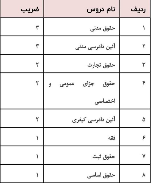 اصلاحات ضرایب مواد آزمون متقاضیان اخذ پروانه وکالت منتشر شد