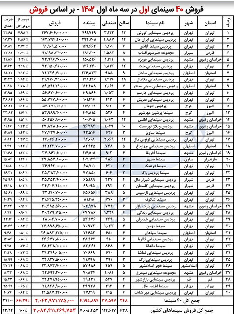کدام سینماها در بهار پرفروش بودند؟