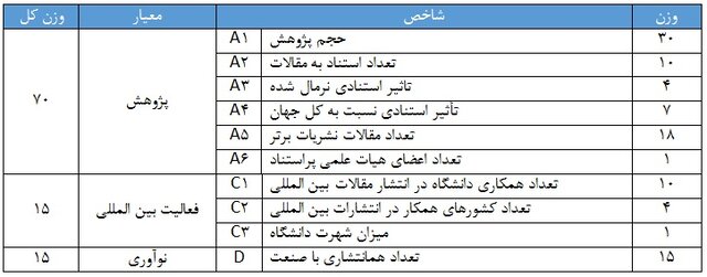 حضور ۴۴ دانشگاه از ایران در رتبهبندی موضوعی ISC ۲۰۲۲