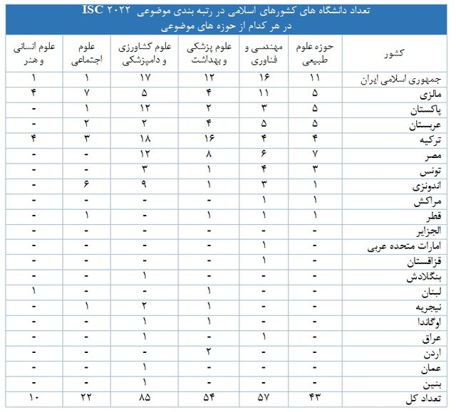 حضور ۴۴ دانشگاه از ایران در رتبهبندی موضوعی ISC ۲۰۲۲