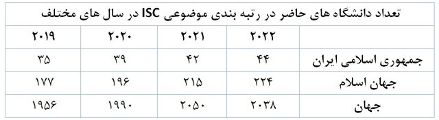 حضور ۴۴ دانشگاه از ایران در رتبهبندی موضوعی ISC ۲۰۲۲