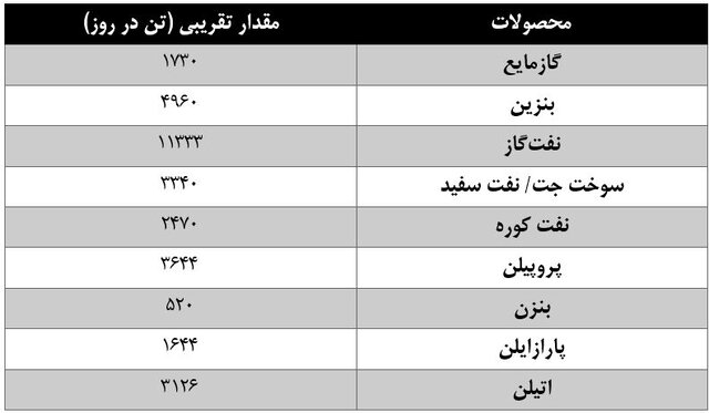 ترکیب سهامداران پتروپالایشگاه شهید سلیمانی نهایی شد