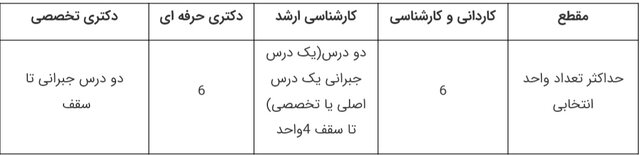 دستورالعمل برگزاری ترم تابستان واحدهای علوم پزشکی دانشگاه آزاد ابلاغ شد/ آغاز ثبتنام از ۱۷ تیر