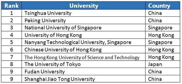 حضور ۶۵ دانشگاه ایرانی در رتبهبندی تایمز دانشگاههای آسیایی