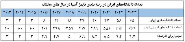 حضور ۶۵ دانشگاه ایرانی در رتبهبندی تایمز دانشگاههای آسیایی
