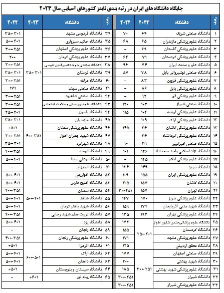 حضور ۶۵ دانشگاه ایرانی در رتبه‌بندی تایمز دانشگاه‌های آسیایی