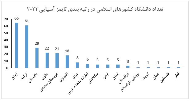 حضور ۶۵ دانشگاه ایرانی در رتبه‌بندی تایمز دانشگاه‌های آسیایی