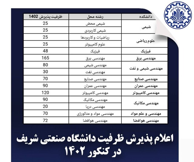 ظرفیت پذیرش مقطع کارشناسی دانشگاه شریف تغییر میکند