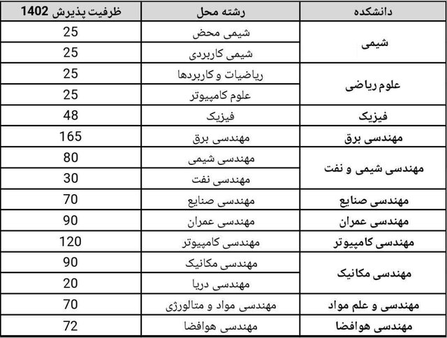 اعلام ظرفیت پذیرش ‌دانشگاه شریف در کنکور ۱۴۰۲