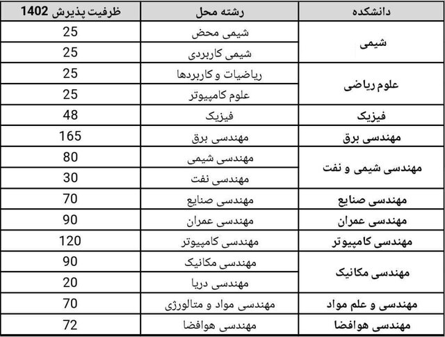 اعلام ظرفیت پذیرش دانشگاه شریف در کنکور ۱۴۰۲