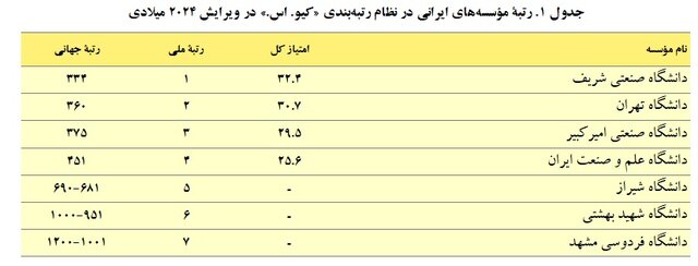 افزایش تعداد دانشگاه‌های ایرانی در رتبه‌بندی کیو.اس