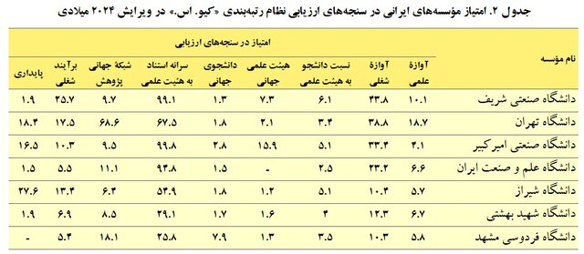 افزایش تعداد دانشگاه‌های ایرانی در رتبه‌بندی کیو.اس