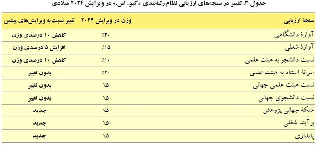 افزایش تعداد دانشگاه‌های ایرانی در رتبه‌بندی کیو.اس