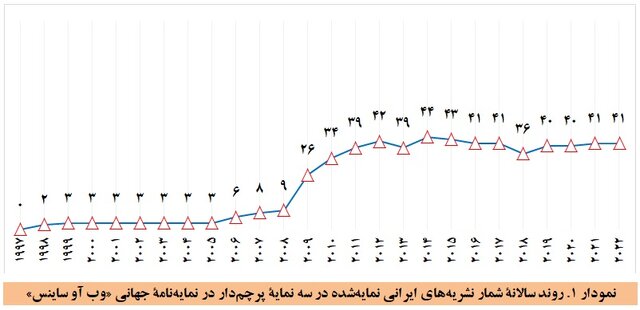 قرارگیری ایران پس از ترکیه از نظر تعداد نشریات دارای ضریب تاثیر