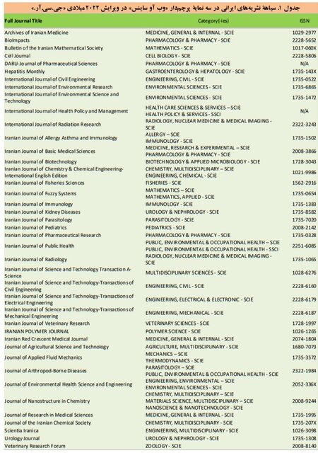 قرارگیری ایران پس از ترکیه از نظر تعداد نشریات دارای ضریب تاثیر