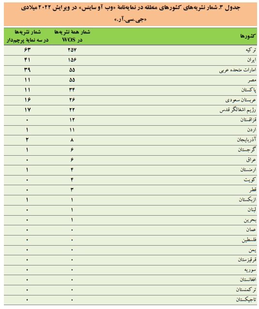 قرارگیری ایران پس از ترکیه از نظر تعداد نشریات دارای ضریب تاثیر