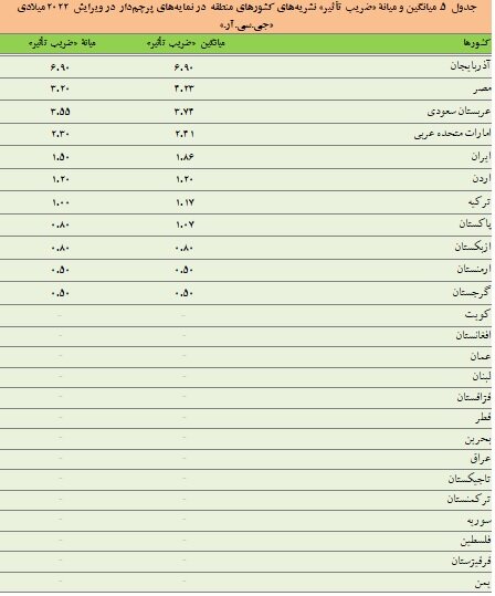 قرارگیری ایران پس از ترکیه از نظر تعداد نشریات دارای ضریب تاثیر