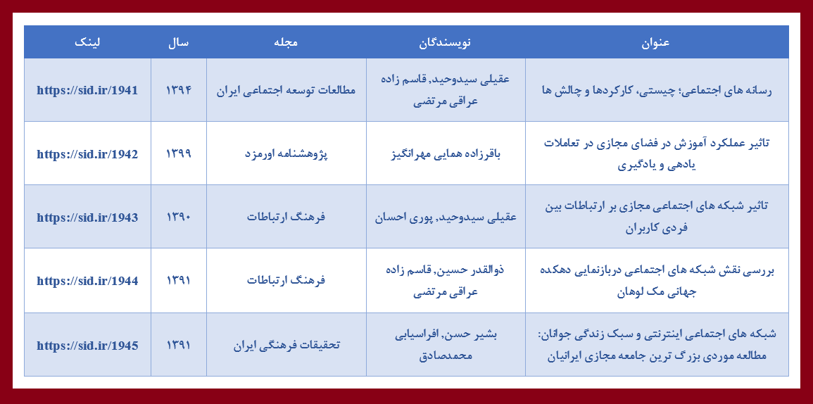 روز جهانی شبکه‌های اجتماعی و بازخوانی مقاله‌های مرتبط با آن در SID