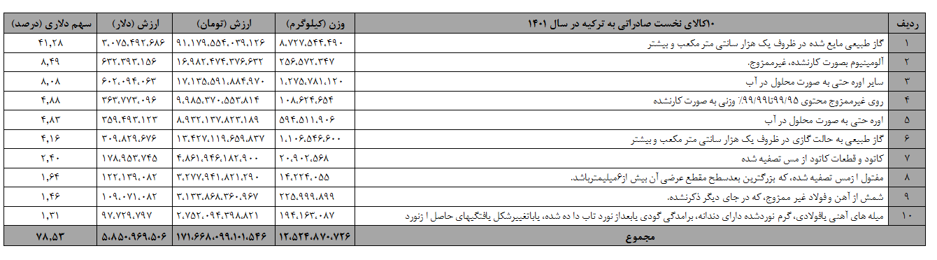 جزئیات کارنامه تجاری ۱۳.۵ میلیارد دلاری ایران و ترکیه