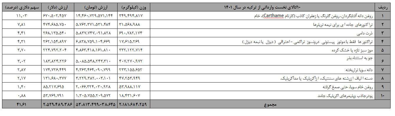 جزئیات کارنامه تجاری ۱۳.۵ میلیارد دلاری ایران و ترکیه