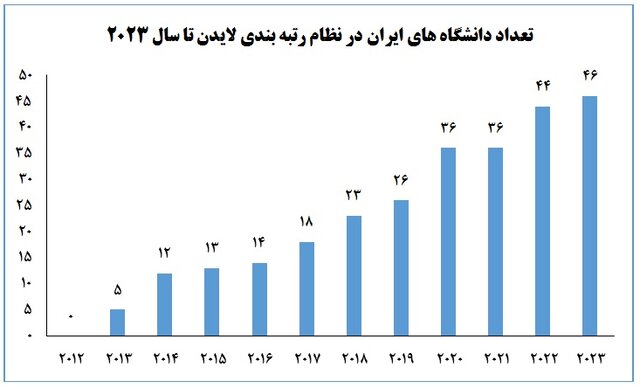 حضور ۴۶ دانشگاه ایرانی در نظام رتبه‌بندی لایدن