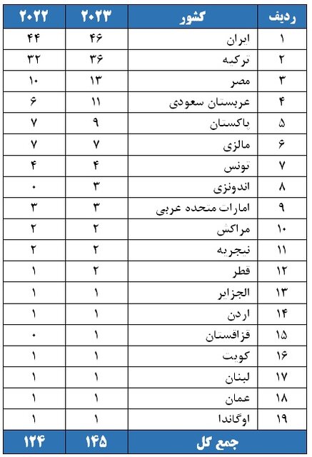 حضور ۴۶ دانشگاه ایرانی در نظام رتبه‌بندی لایدن