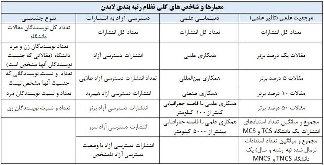 حضور ۴۶ دانشگاه ایرانی در نظام رتبه‌بندی لایدن