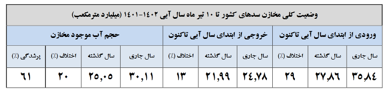 آخرین وضعیت سدها با آغاز تابستان