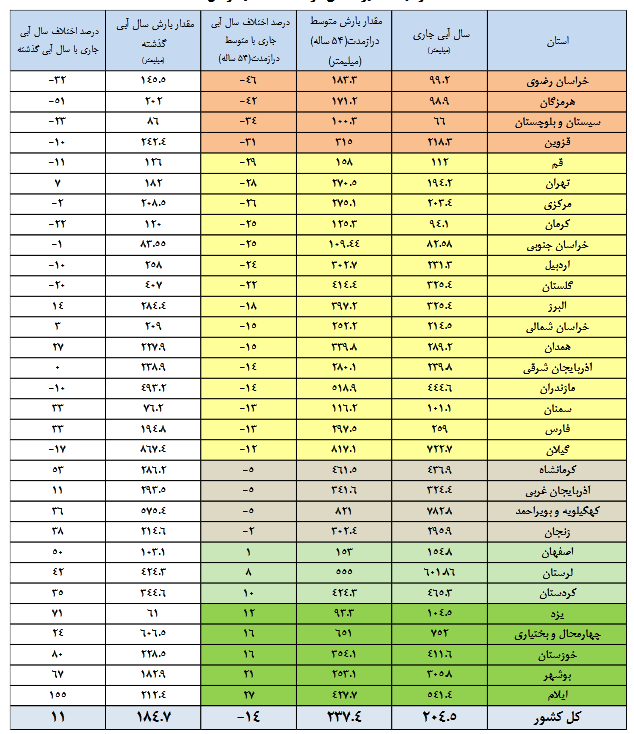 آخرین وضعیت سدها با آغاز تابستان